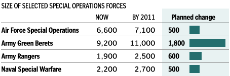Growing Special Operations